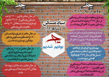 نهاوند؛ رتبه نخست در نوسازی با بیش از ۲۱ هزار واحد مسکن روستایی