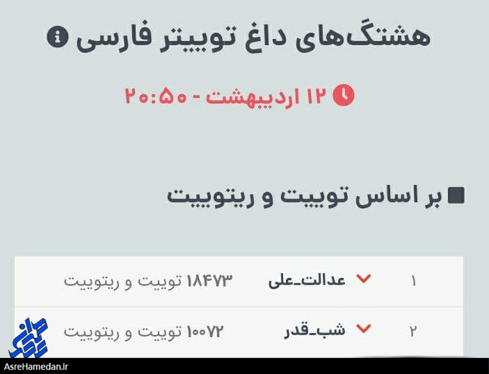 بازخوانی عدالت گری عدالت گستری بی همتا/کاربران انقلابی فضای مجازی همدان “#عدالت_علی” را به ترند نخست توییتر تبدیل کردند