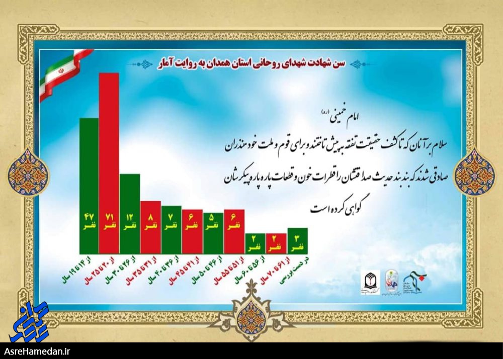سن شهدای روحانی استان همدان در هنگام شهادت، به روایت آمار
