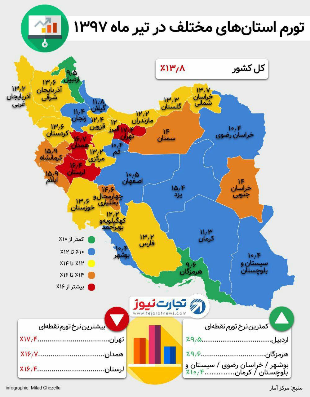 ‌همدان دومین استان متورم کشور!
